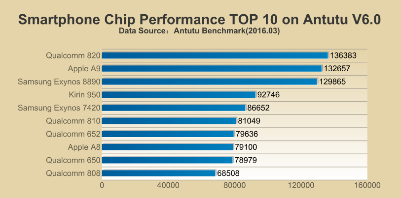 Antutu-chip-01