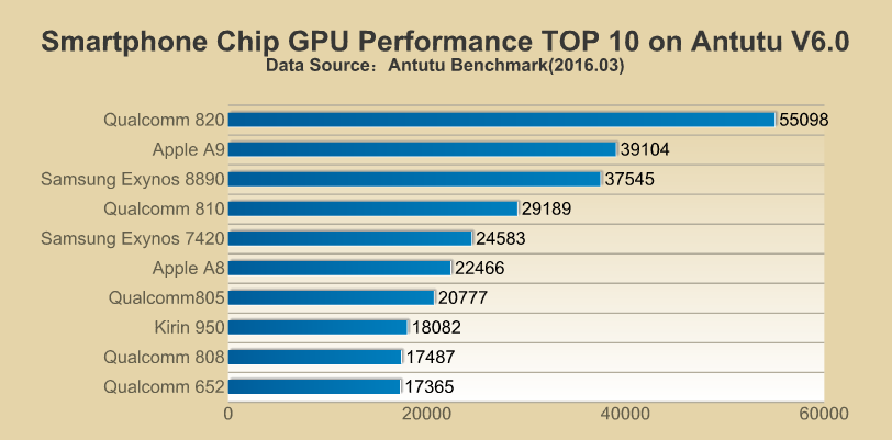 Antutu-chip