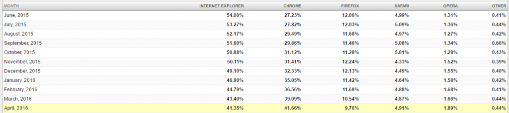 Best Browser report comparisons over the Web